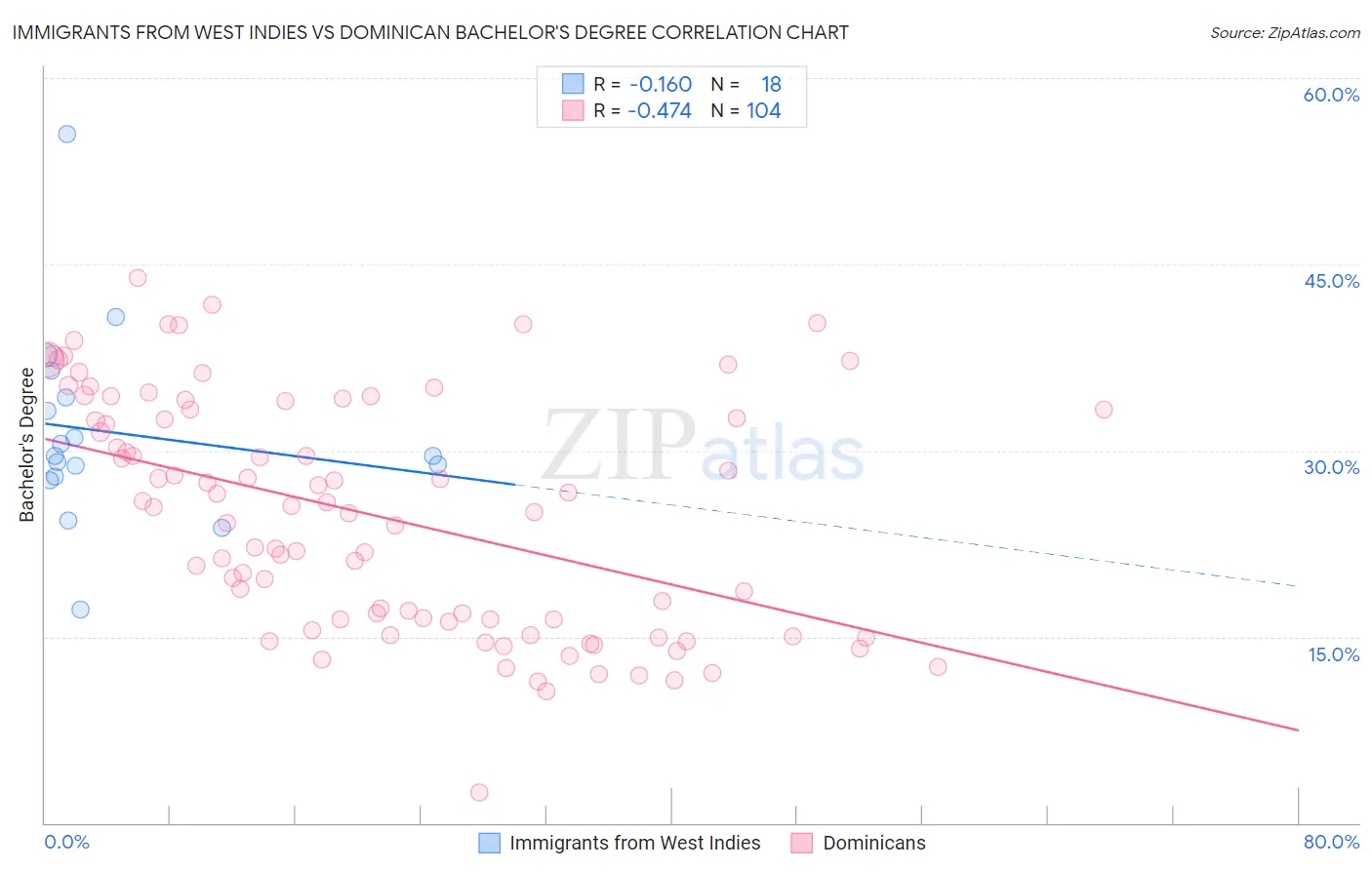 Immigrants from West Indies vs Dominican Bachelor's Degree