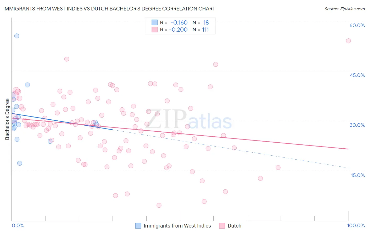 Immigrants from West Indies vs Dutch Bachelor's Degree