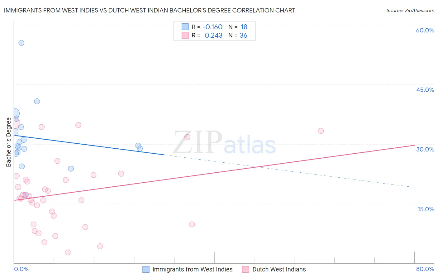 Immigrants from West Indies vs Dutch West Indian Bachelor's Degree