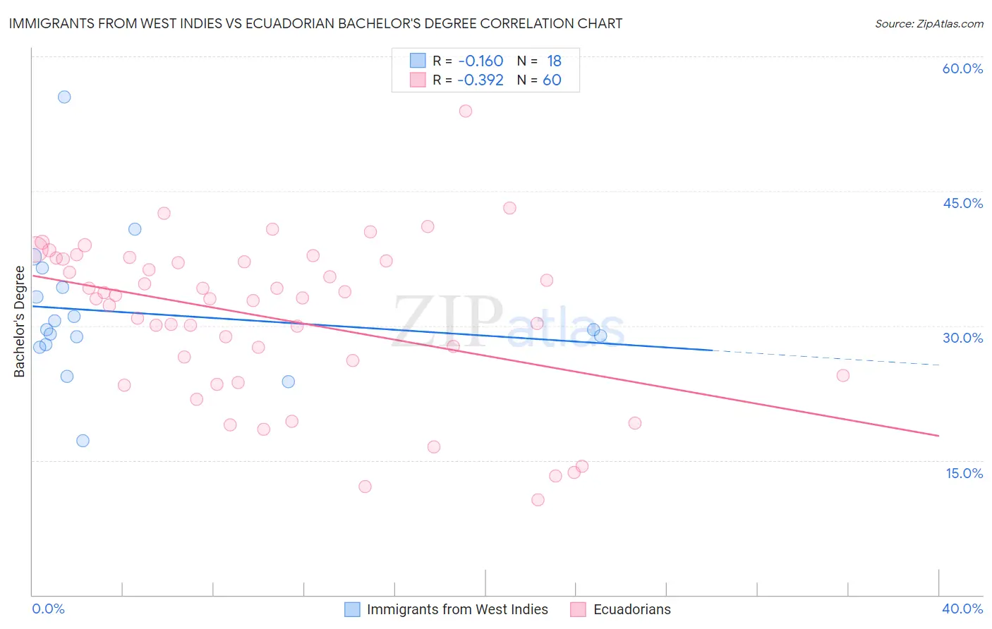 Immigrants from West Indies vs Ecuadorian Bachelor's Degree