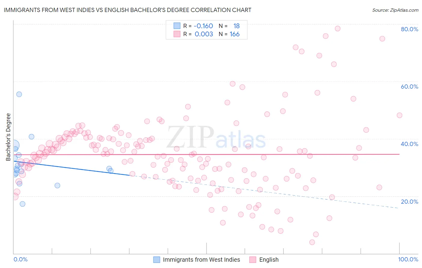 Immigrants from West Indies vs English Bachelor's Degree