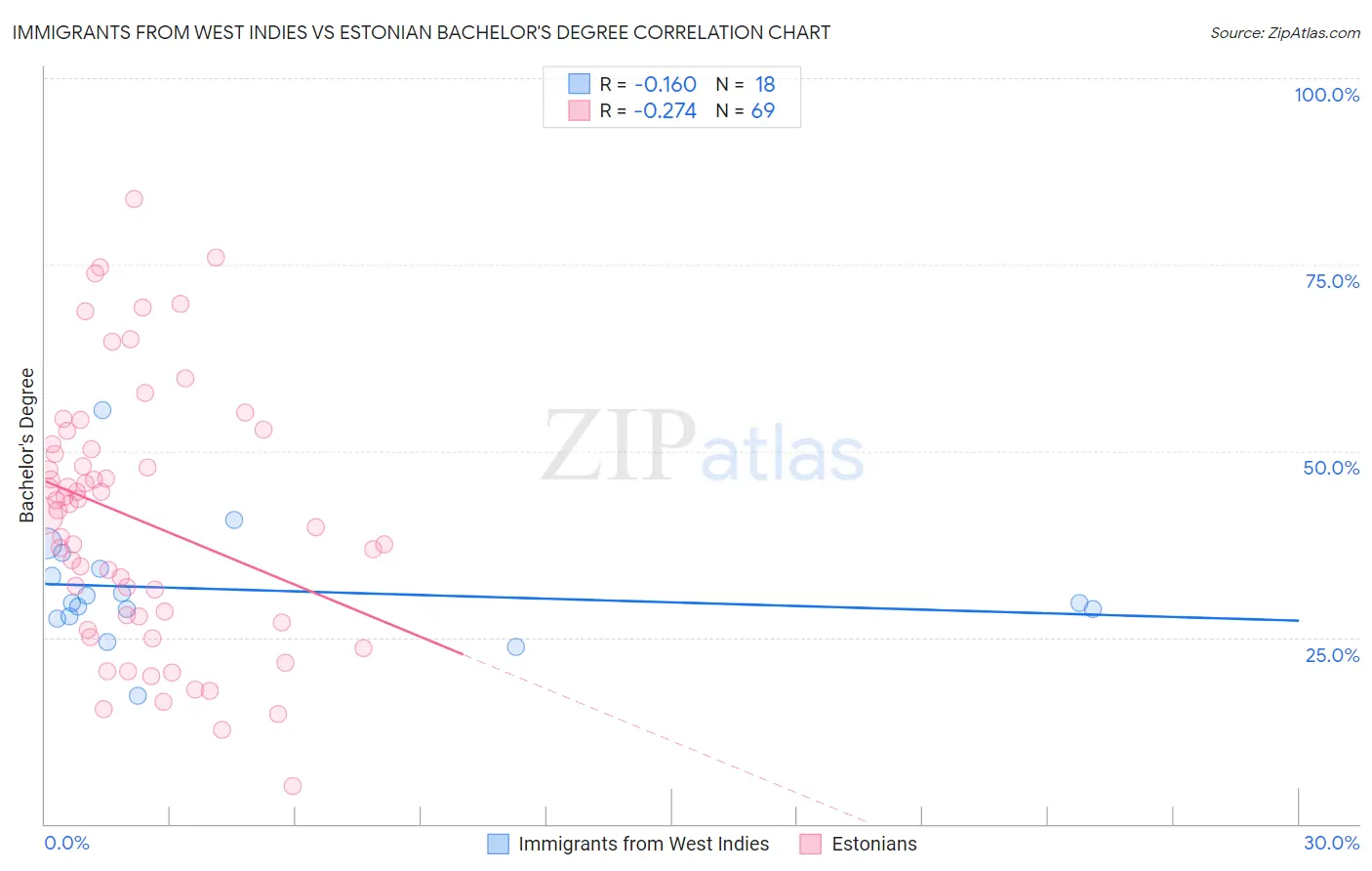 Immigrants from West Indies vs Estonian Bachelor's Degree