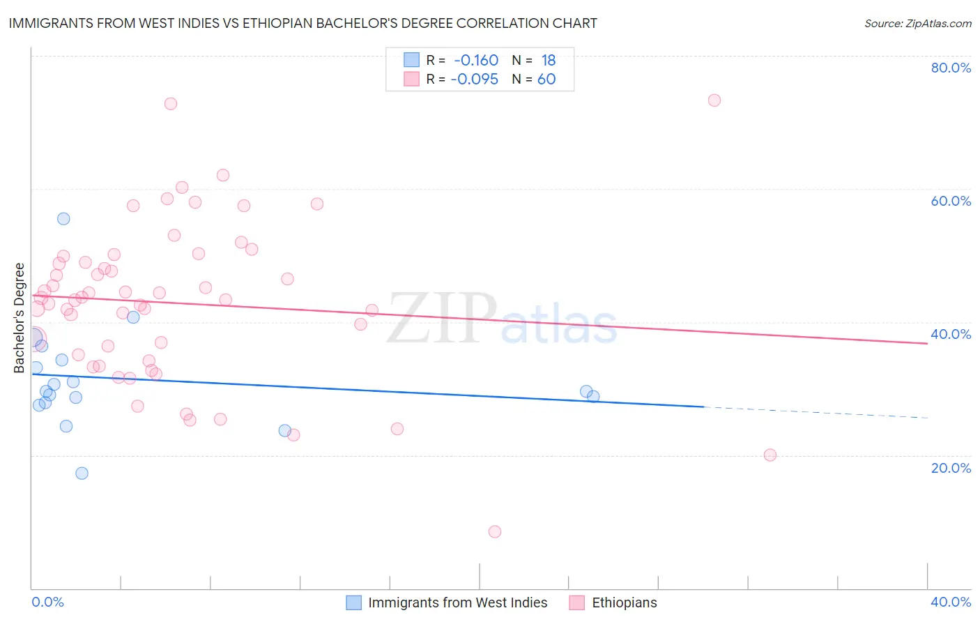 Immigrants from West Indies vs Ethiopian Bachelor's Degree