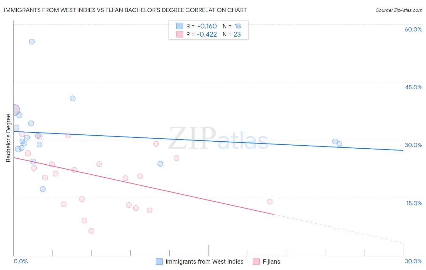 Immigrants from West Indies vs Fijian Bachelor's Degree