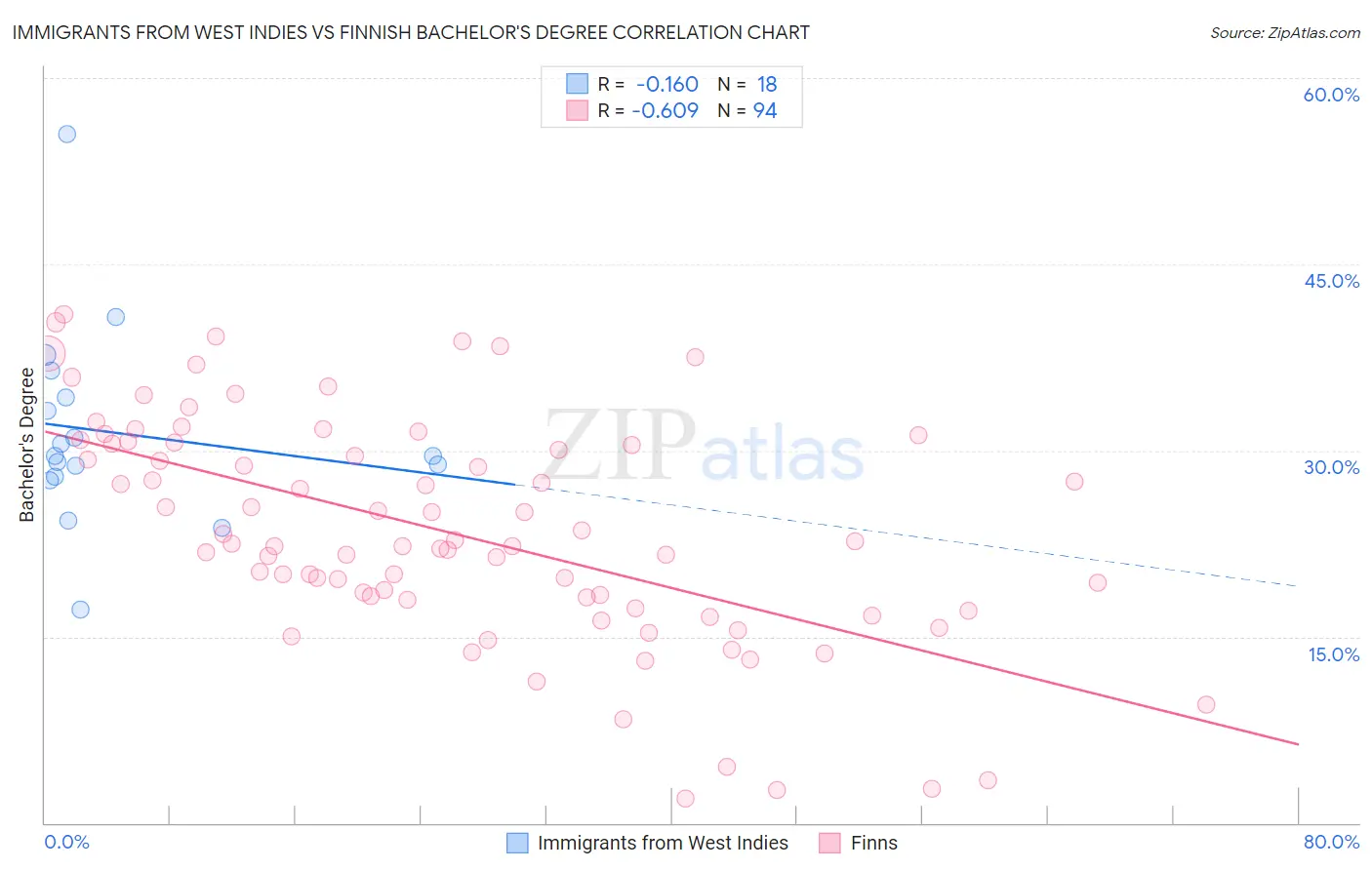 Immigrants from West Indies vs Finnish Bachelor's Degree