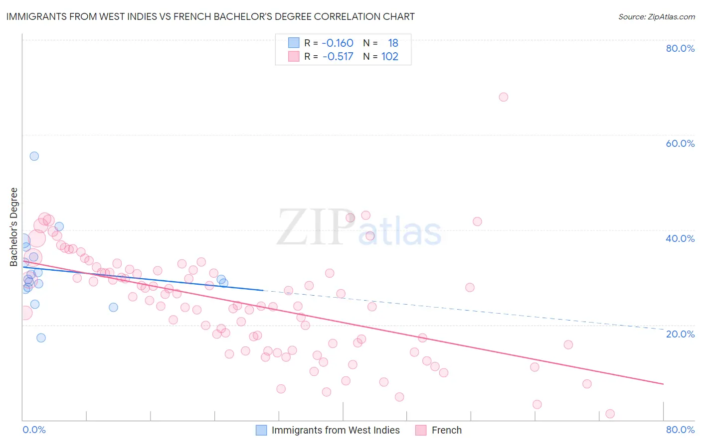 Immigrants from West Indies vs French Bachelor's Degree