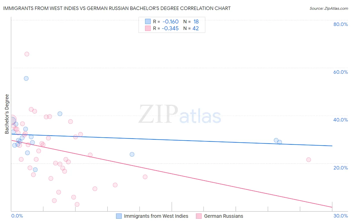 Immigrants from West Indies vs German Russian Bachelor's Degree