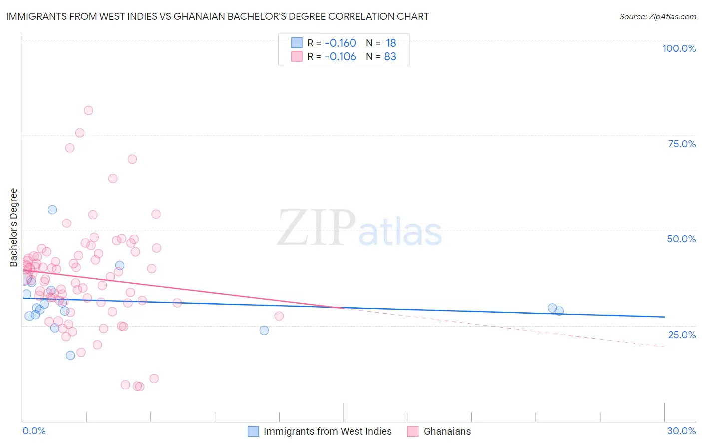 Immigrants from West Indies vs Ghanaian Bachelor's Degree