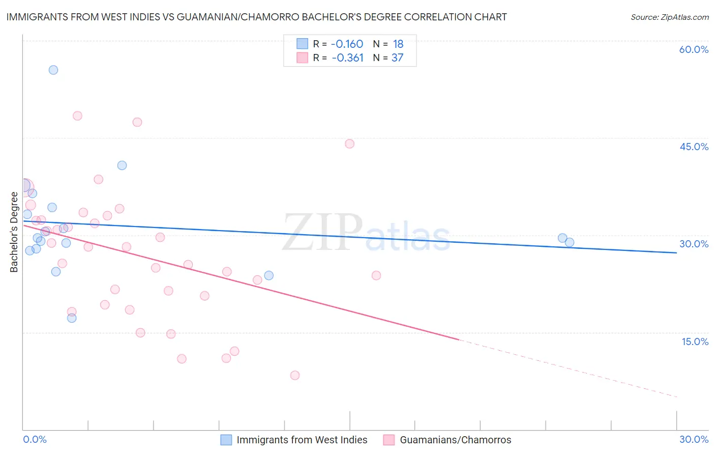 Immigrants from West Indies vs Guamanian/Chamorro Bachelor's Degree