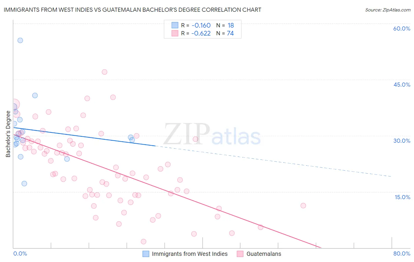 Immigrants from West Indies vs Guatemalan Bachelor's Degree