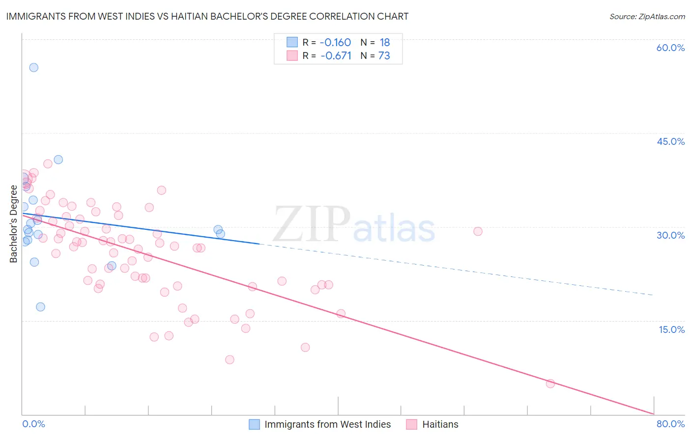 Immigrants from West Indies vs Haitian Bachelor's Degree