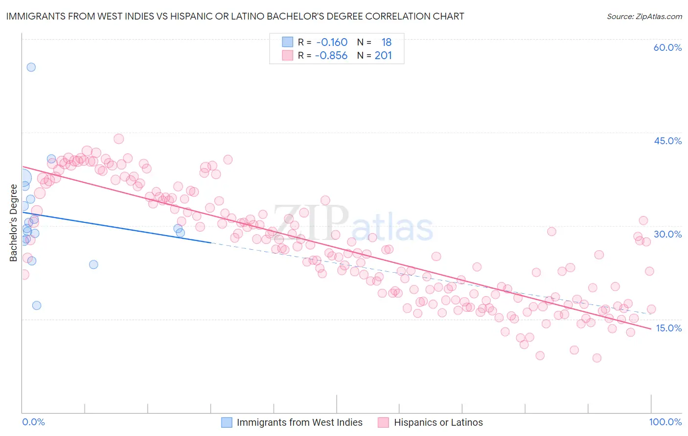 Immigrants from West Indies vs Hispanic or Latino Bachelor's Degree