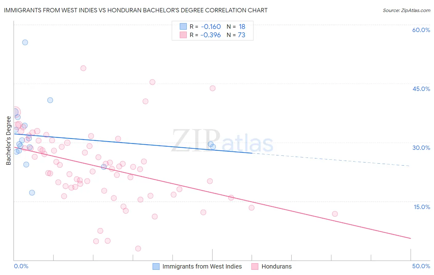 Immigrants from West Indies vs Honduran Bachelor's Degree