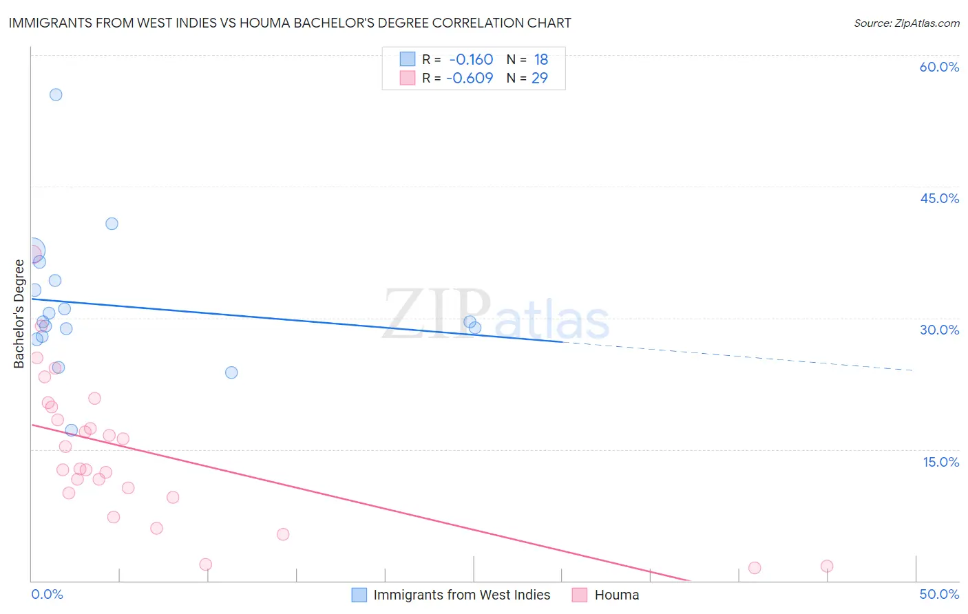 Immigrants from West Indies vs Houma Bachelor's Degree