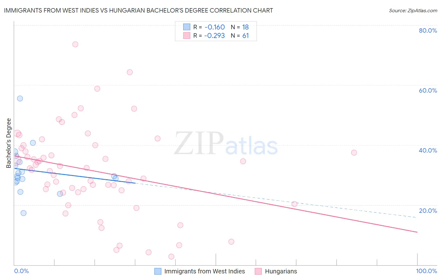 Immigrants from West Indies vs Hungarian Bachelor's Degree
