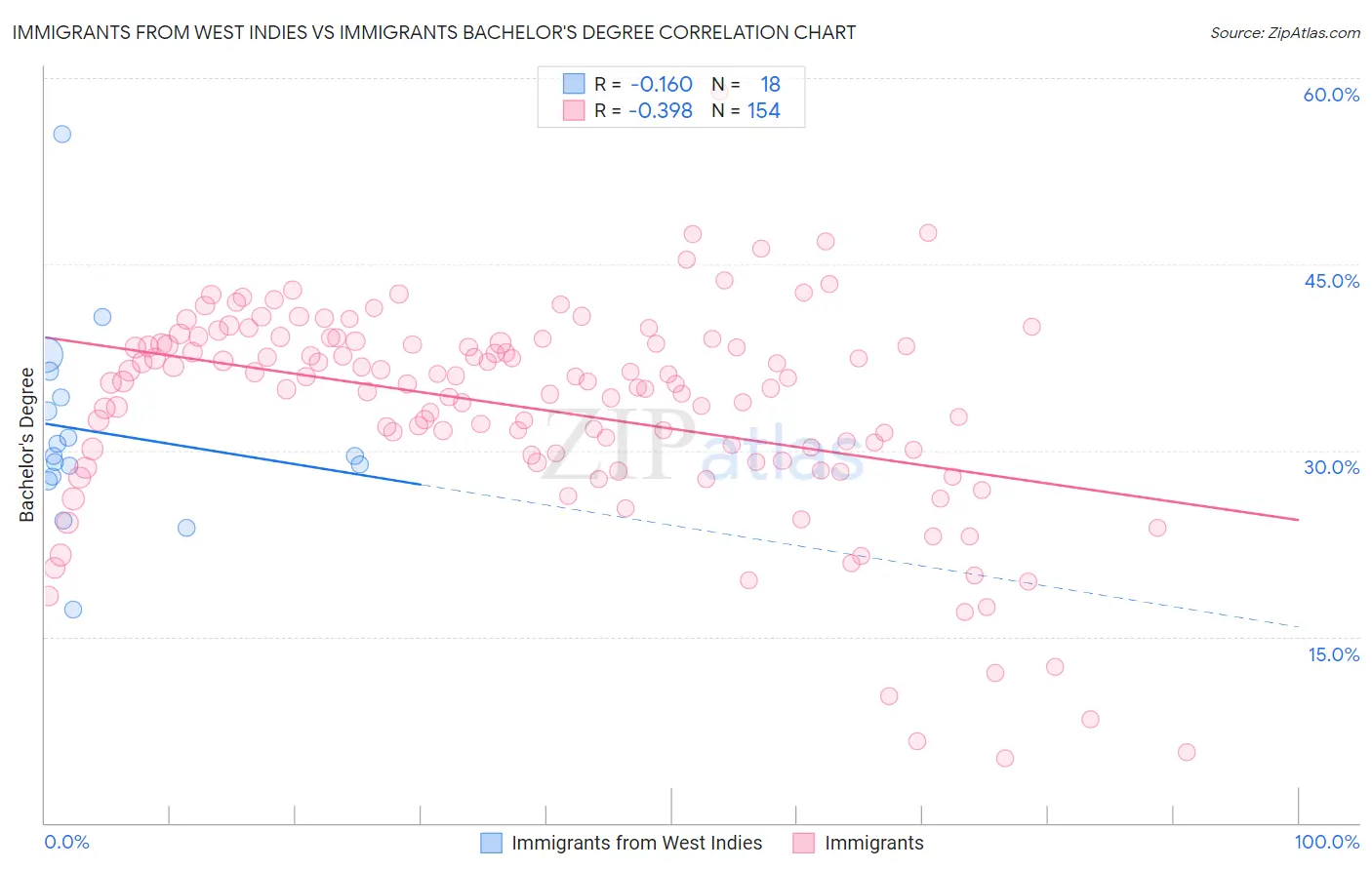 Immigrants from West Indies vs Immigrants Bachelor's Degree