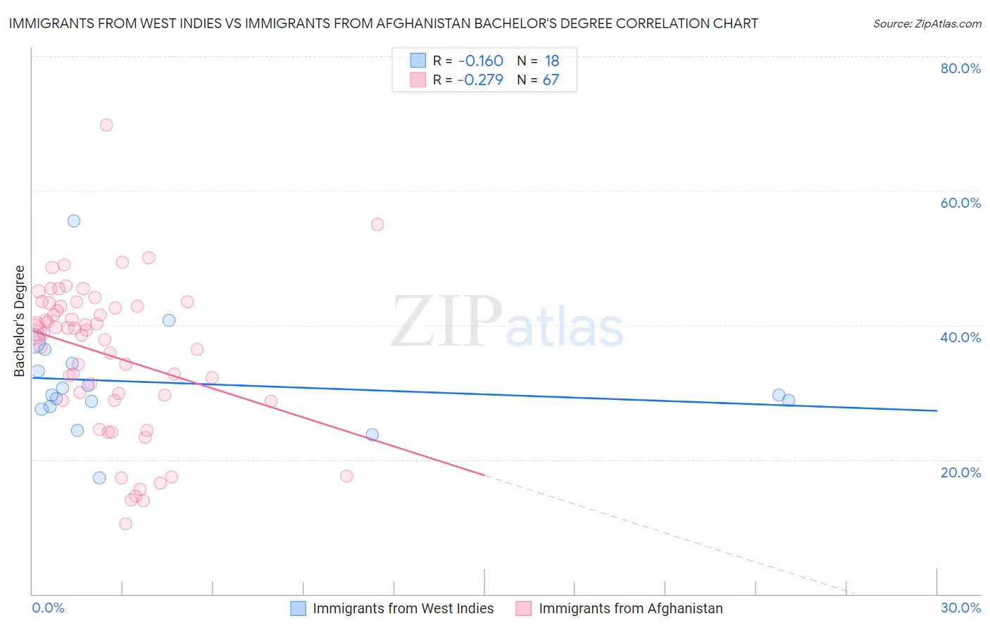 Immigrants from West Indies vs Immigrants from Afghanistan Bachelor's Degree