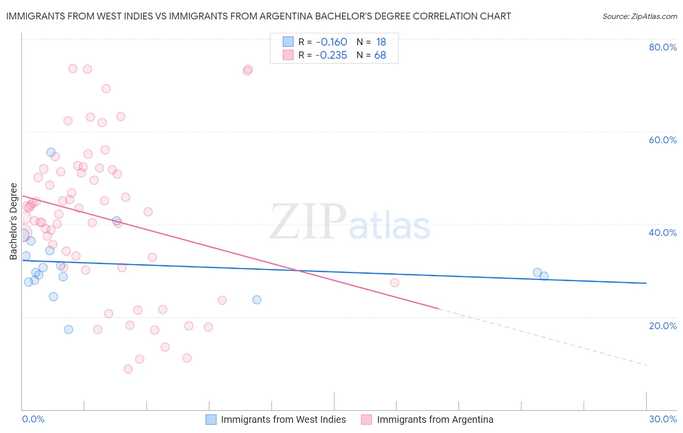 Immigrants from West Indies vs Immigrants from Argentina Bachelor's Degree