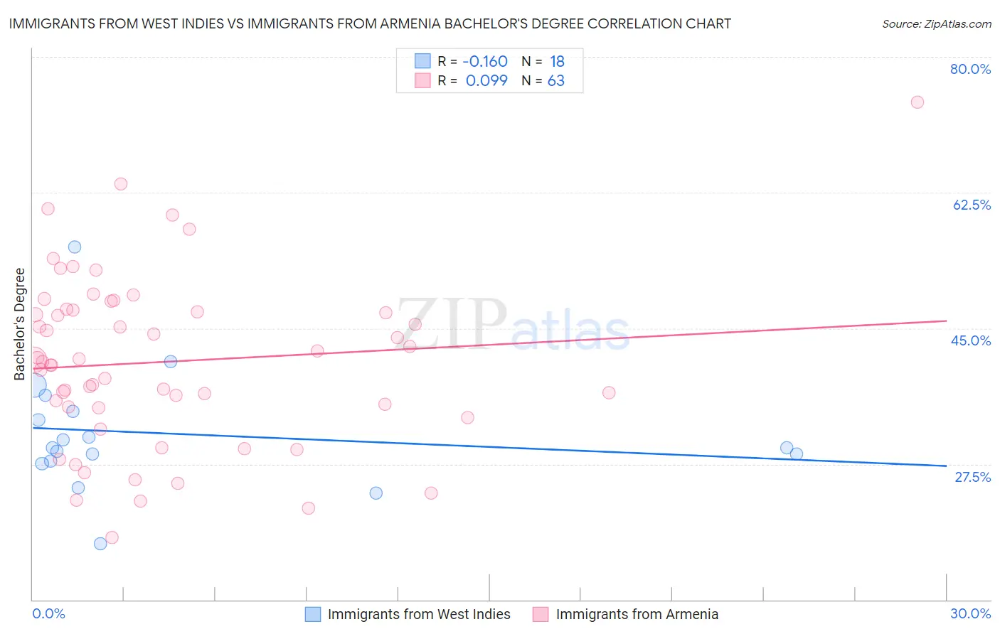 Immigrants from West Indies vs Immigrants from Armenia Bachelor's Degree