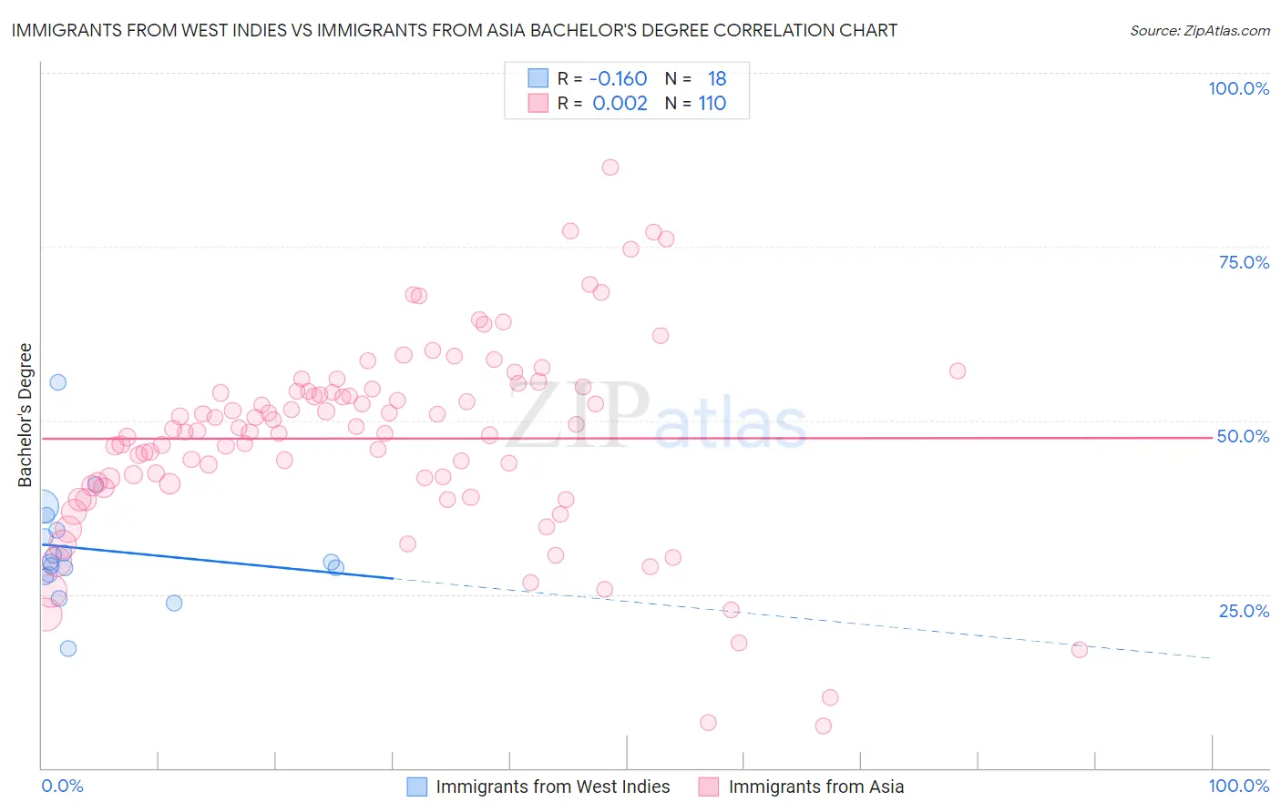 Immigrants from West Indies vs Immigrants from Asia Bachelor's Degree