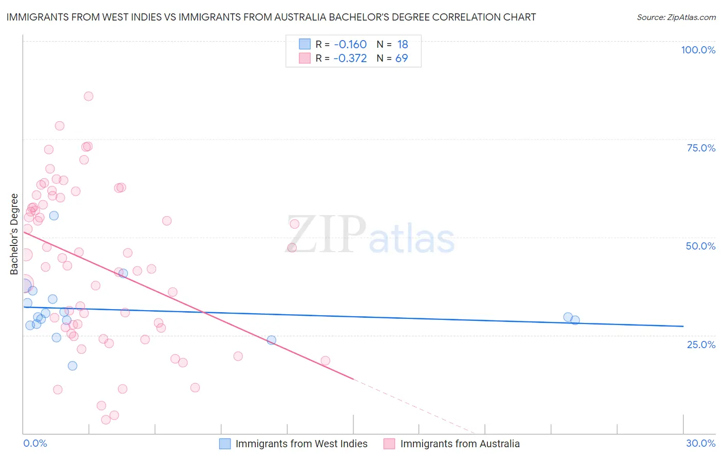Immigrants from West Indies vs Immigrants from Australia Bachelor's Degree