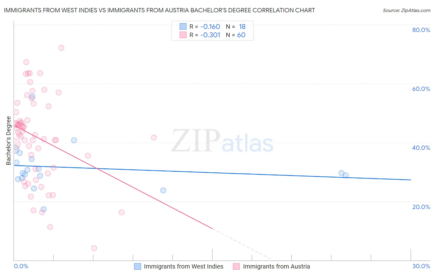 Immigrants from West Indies vs Immigrants from Austria Bachelor's Degree