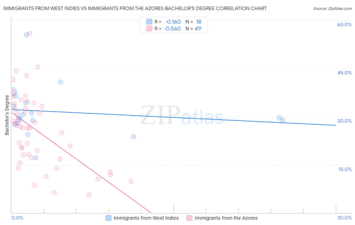 Immigrants from West Indies vs Immigrants from the Azores Bachelor's Degree