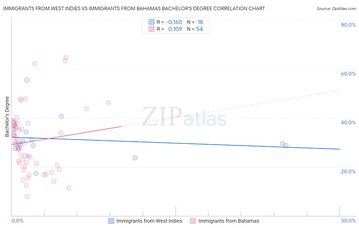 Immigrants from West Indies vs Immigrants from Bahamas Bachelor's Degree