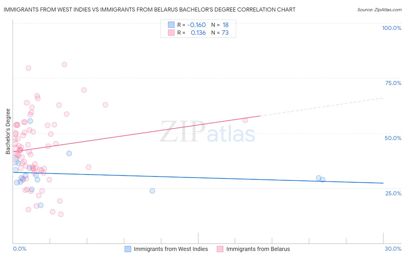 Immigrants from West Indies vs Immigrants from Belarus Bachelor's Degree