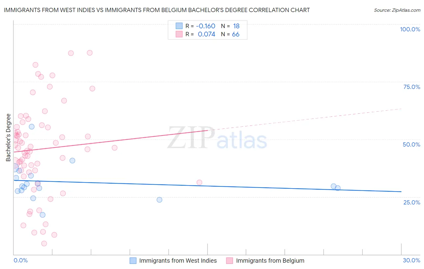 Immigrants from West Indies vs Immigrants from Belgium Bachelor's Degree