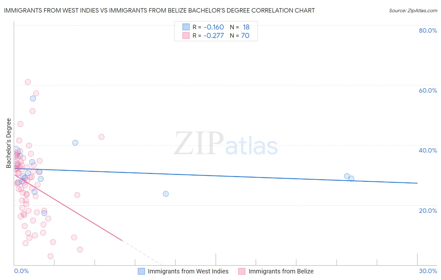 Immigrants from West Indies vs Immigrants from Belize Bachelor's Degree