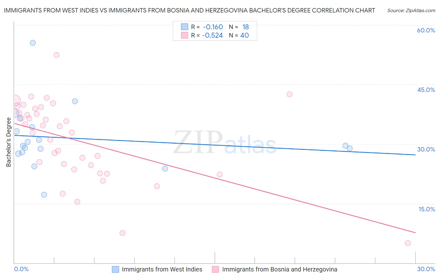 Immigrants from West Indies vs Immigrants from Bosnia and Herzegovina Bachelor's Degree