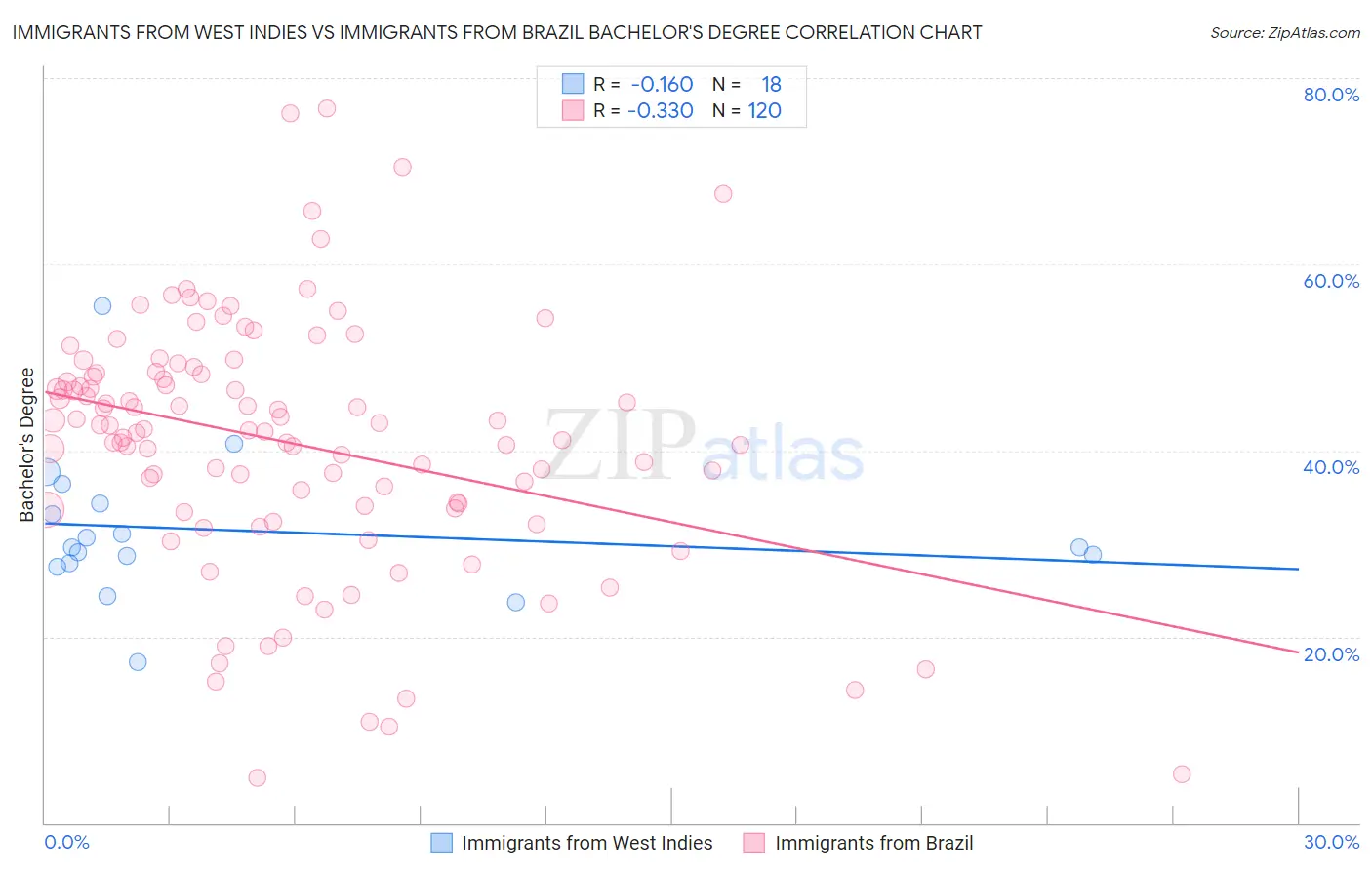 Immigrants from West Indies vs Immigrants from Brazil Bachelor's Degree