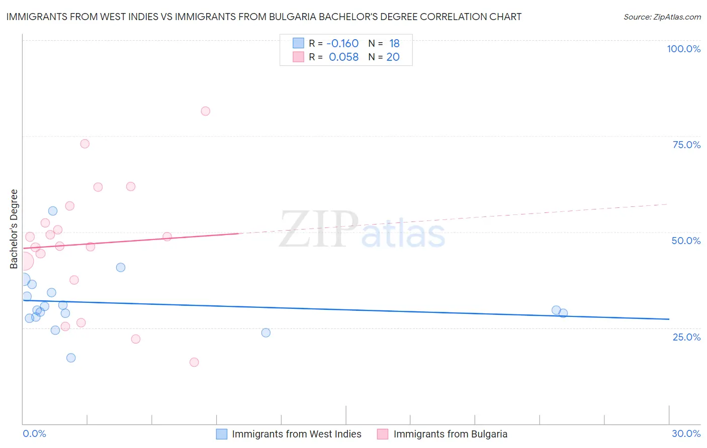 Immigrants from West Indies vs Immigrants from Bulgaria Bachelor's Degree