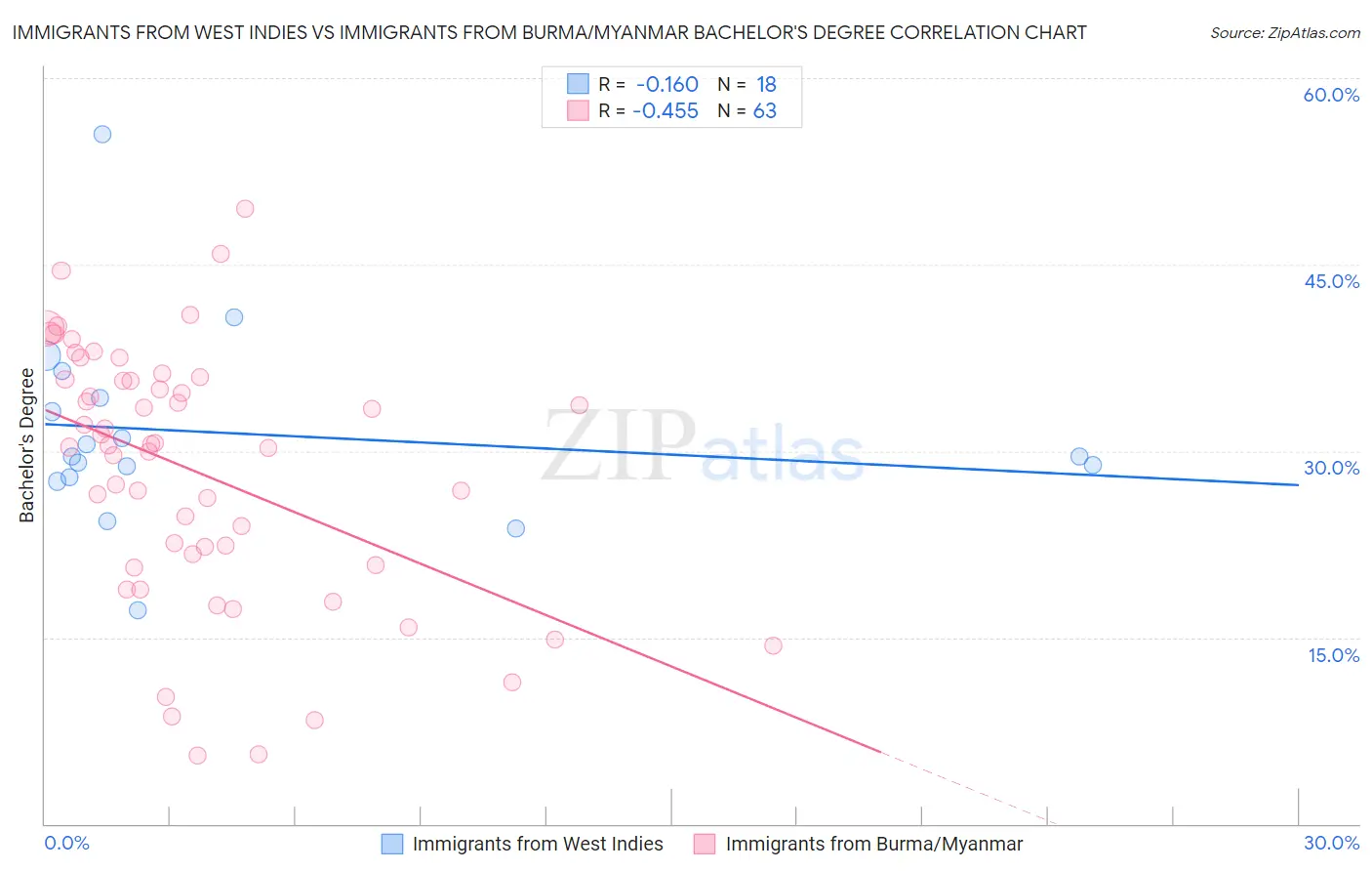 Immigrants from West Indies vs Immigrants from Burma/Myanmar Bachelor's Degree