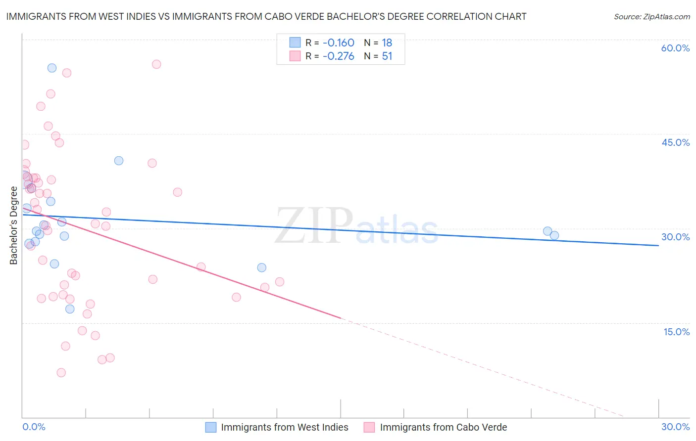 Immigrants from West Indies vs Immigrants from Cabo Verde Bachelor's Degree