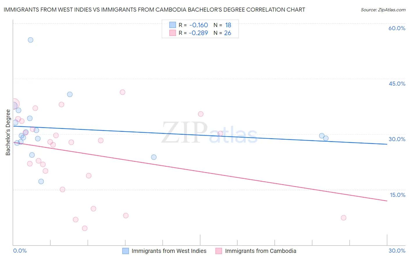 Immigrants from West Indies vs Immigrants from Cambodia Bachelor's Degree