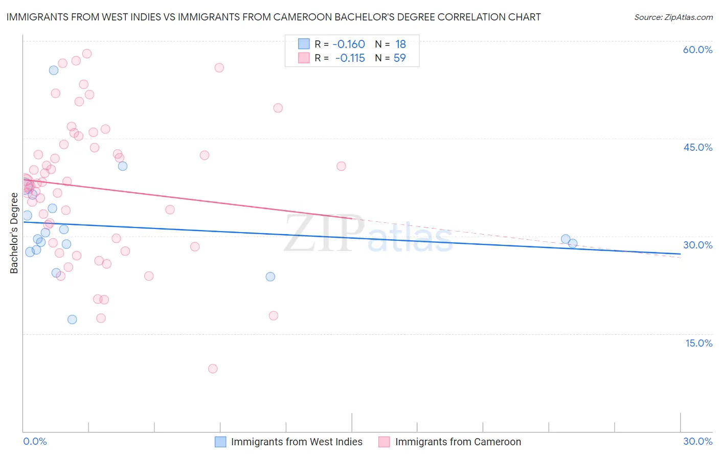 Immigrants from West Indies vs Immigrants from Cameroon Bachelor's Degree