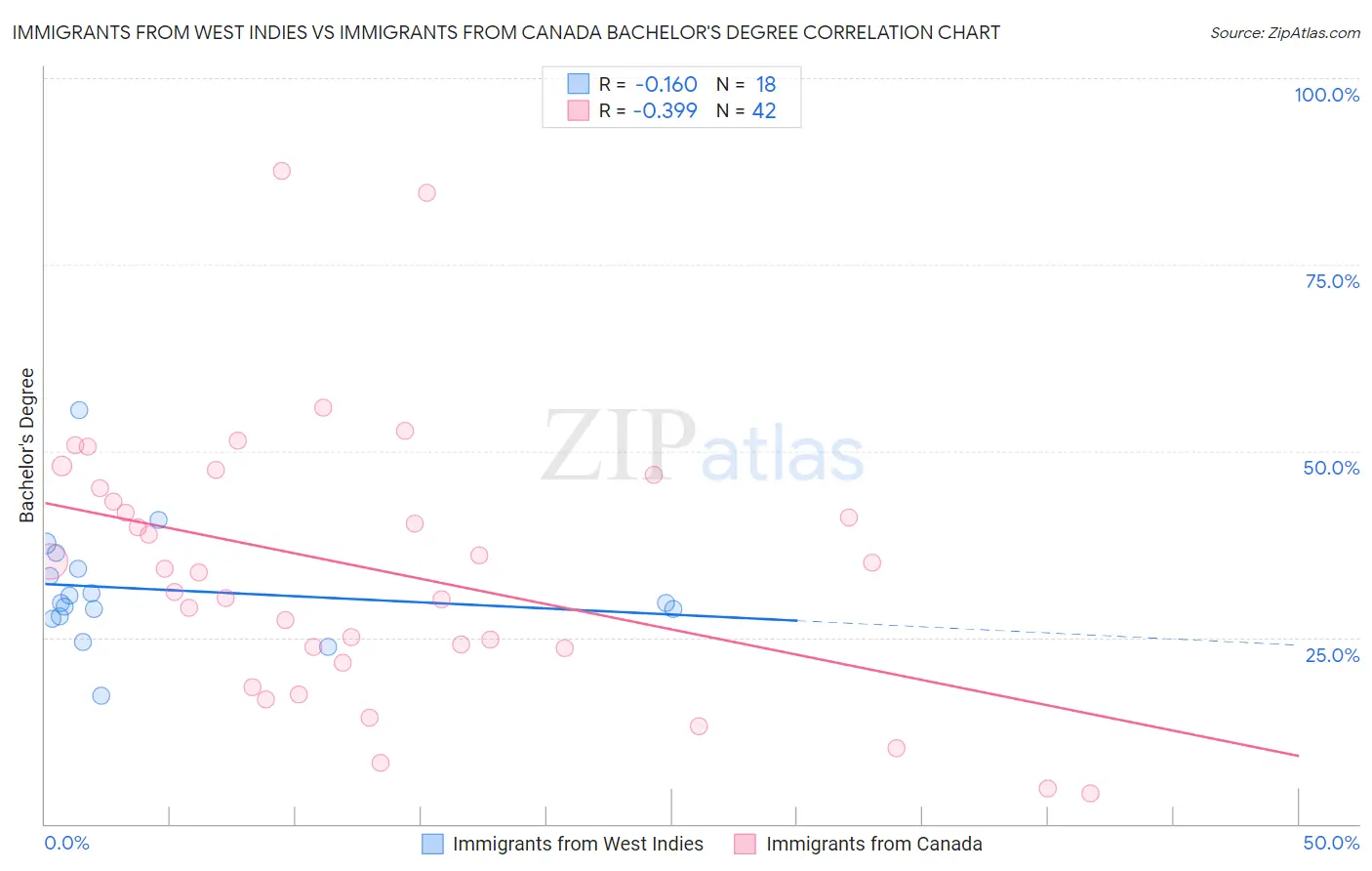 Immigrants from West Indies vs Immigrants from Canada Bachelor's Degree