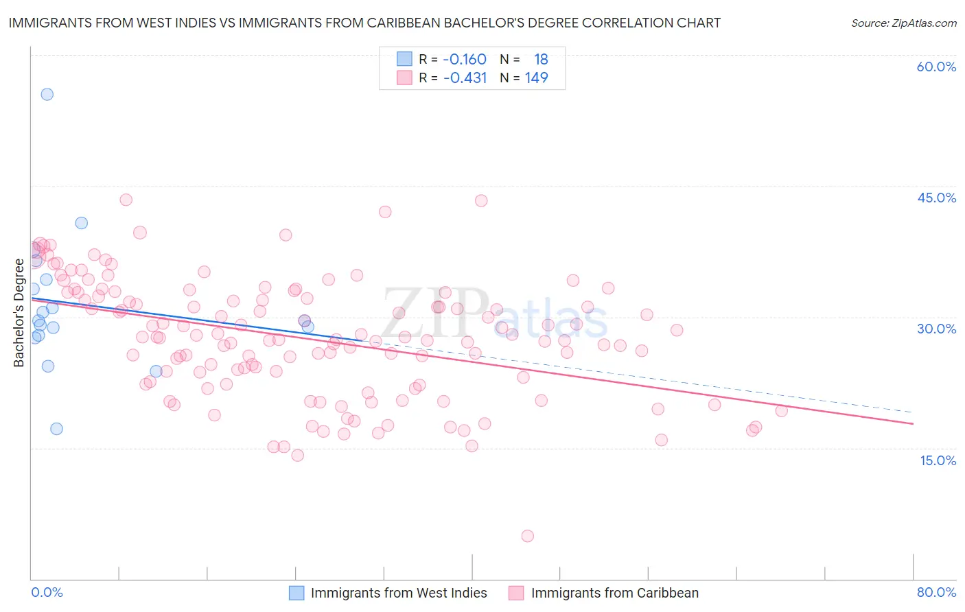 Immigrants from West Indies vs Immigrants from Caribbean Bachelor's Degree