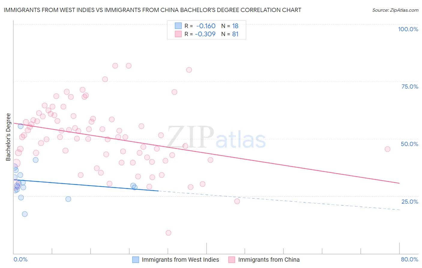 Immigrants from West Indies vs Immigrants from China Bachelor's Degree