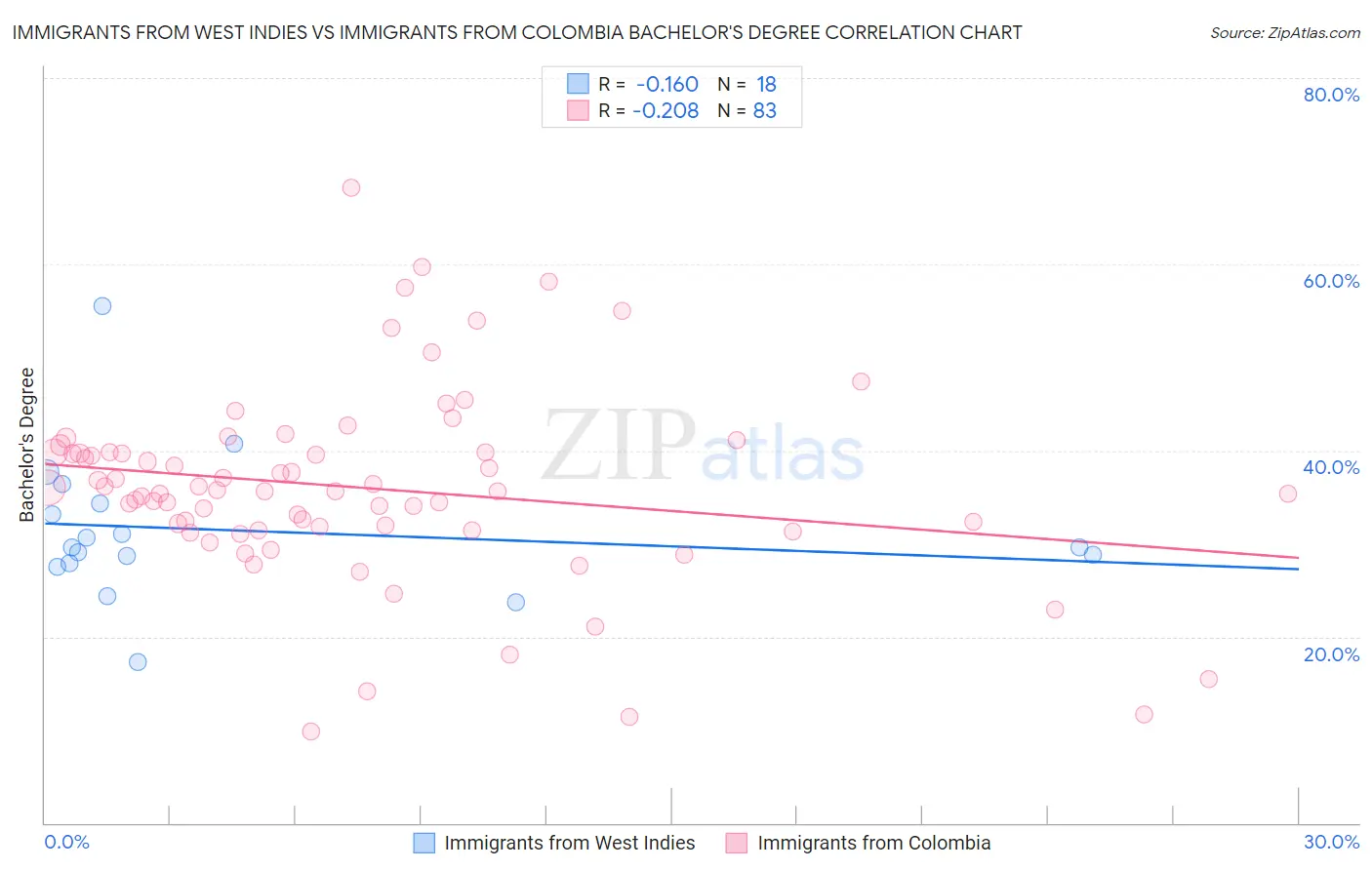 Immigrants from West Indies vs Immigrants from Colombia Bachelor's Degree