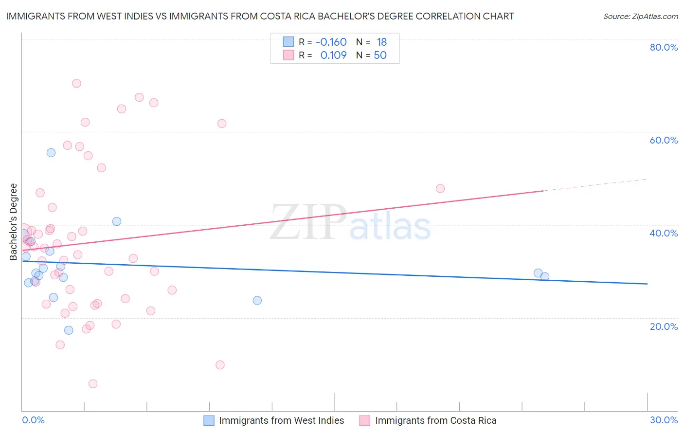 Immigrants from West Indies vs Immigrants from Costa Rica Bachelor's Degree