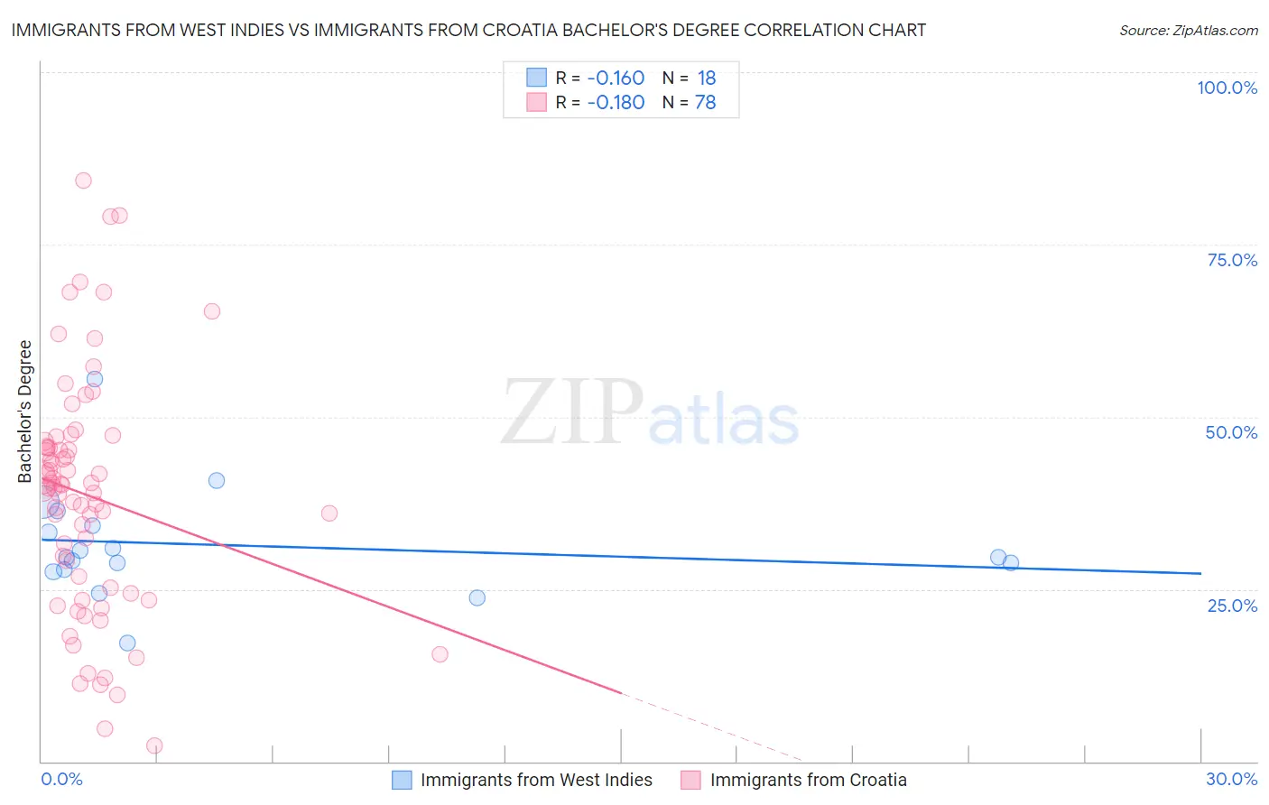 Immigrants from West Indies vs Immigrants from Croatia Bachelor's Degree