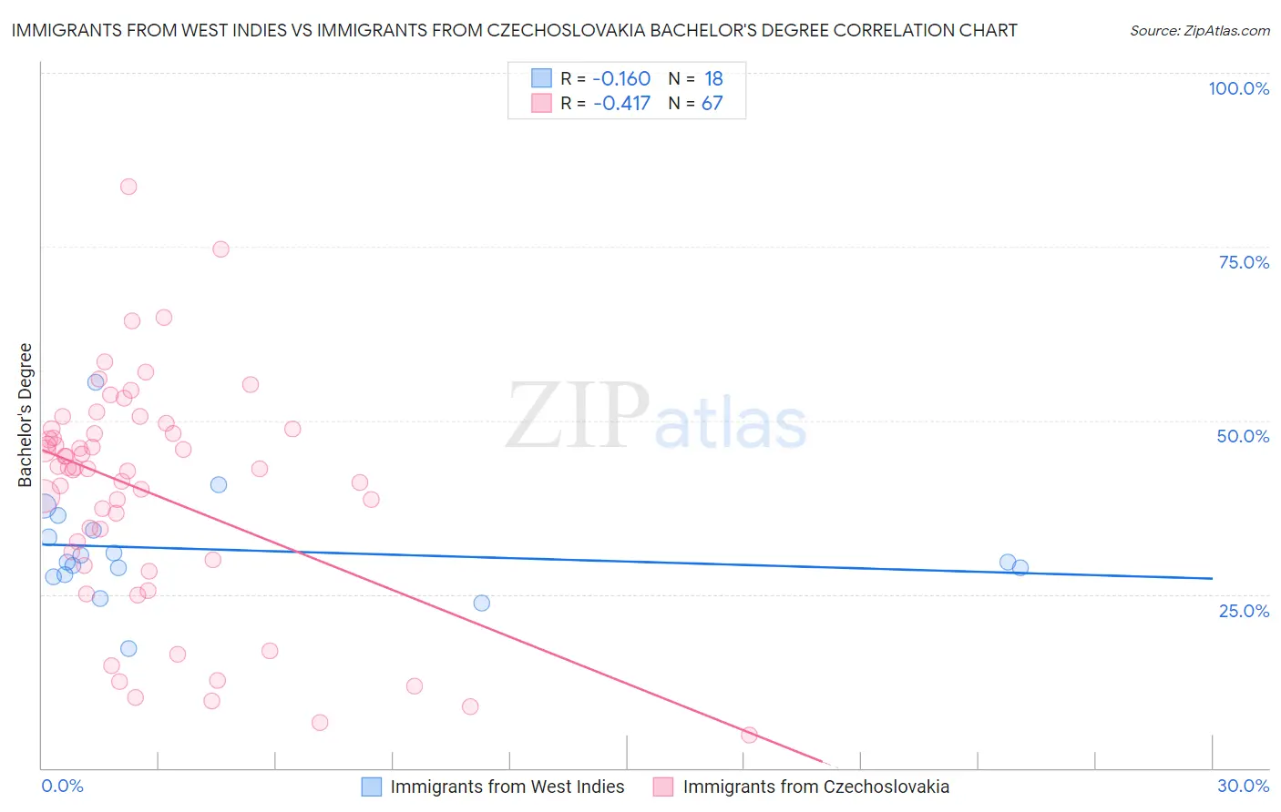 Immigrants from West Indies vs Immigrants from Czechoslovakia Bachelor's Degree