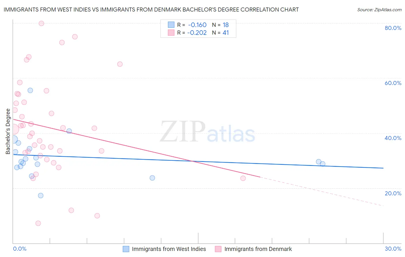 Immigrants from West Indies vs Immigrants from Denmark Bachelor's Degree