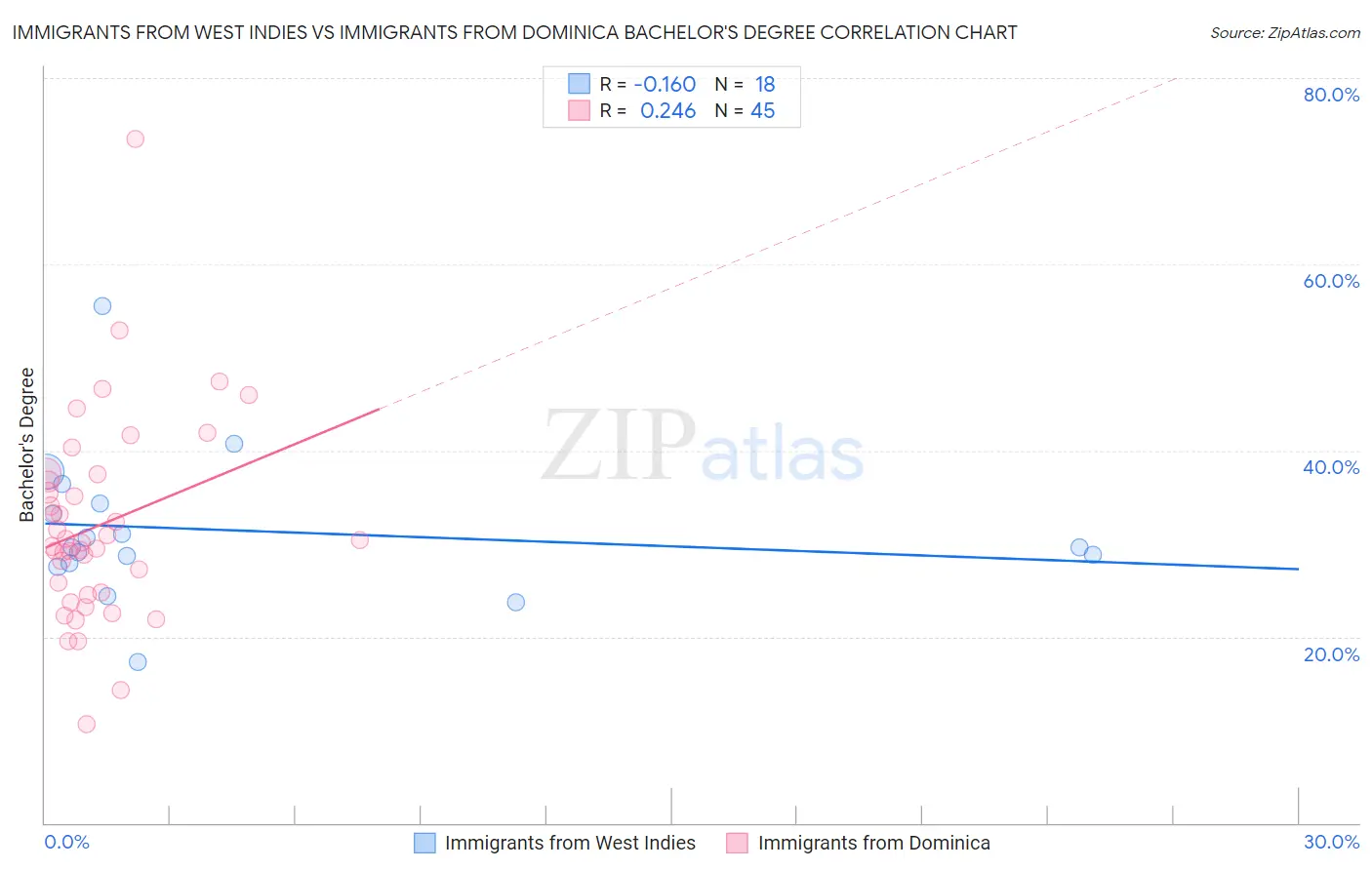 Immigrants from West Indies vs Immigrants from Dominica Bachelor's Degree