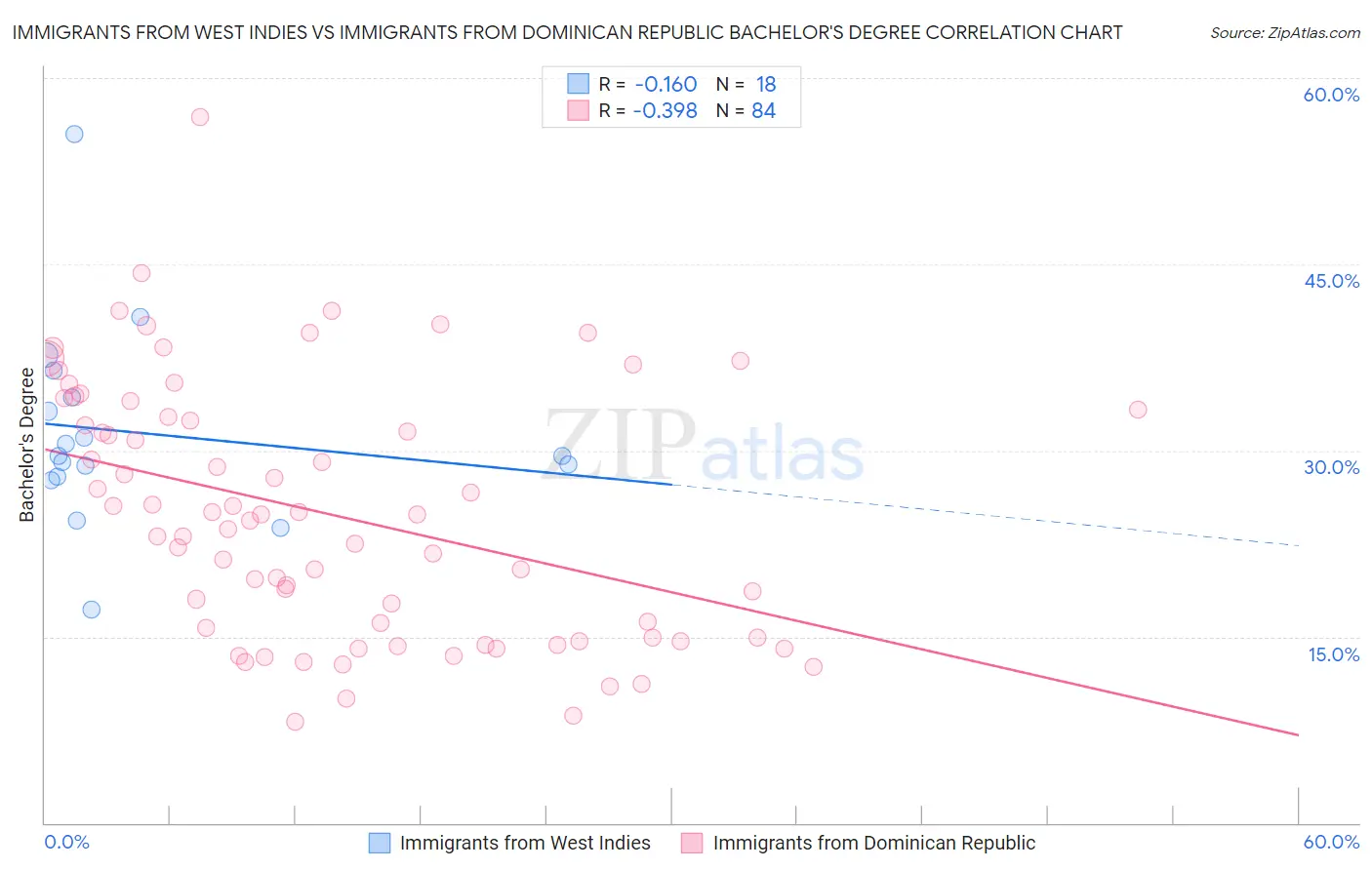 Immigrants from West Indies vs Immigrants from Dominican Republic Bachelor's Degree