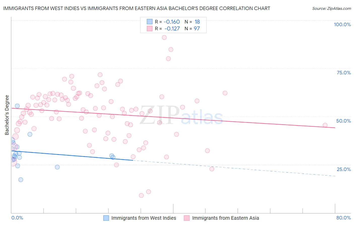 Immigrants from West Indies vs Immigrants from Eastern Asia Bachelor's Degree