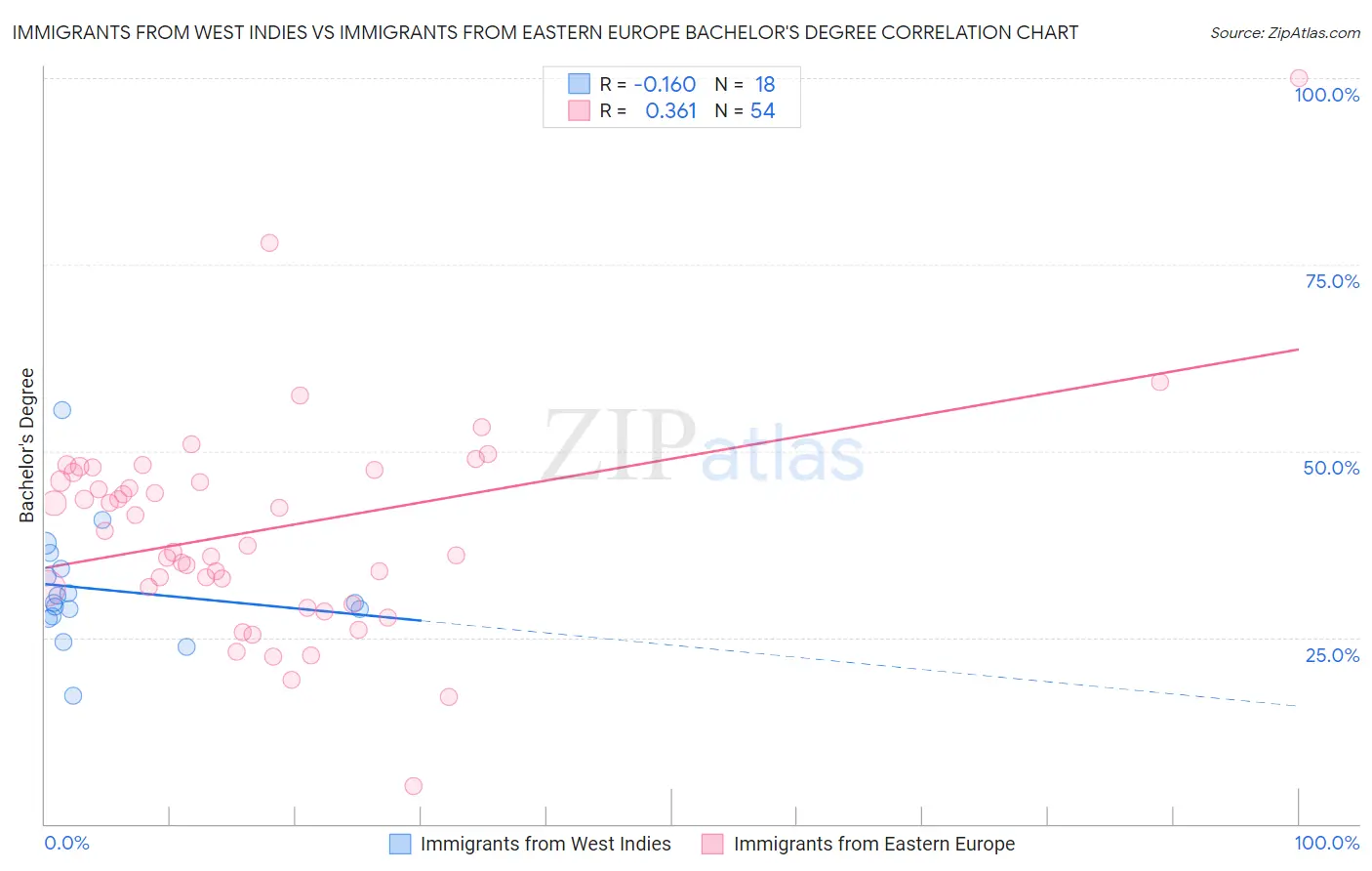 Immigrants from West Indies vs Immigrants from Eastern Europe Bachelor's Degree